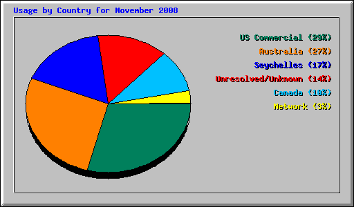 Usage by Country for November 2008