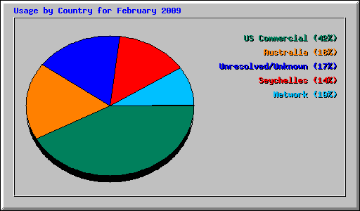 Usage by Country for February 2009