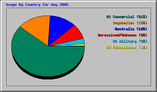 Usage by Country for May 2009