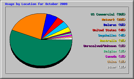 Usage by Location for October 2009