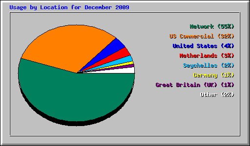 Usage by Location for December 2009