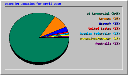 Usage by Location for April 2010