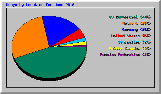 Usage by Location for June 2010