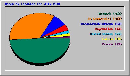 Usage by Location for July 2010