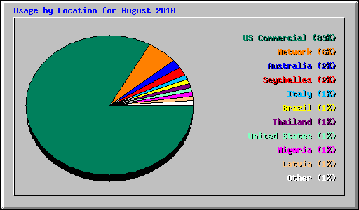 Usage by Location for August 2010