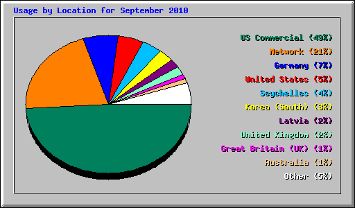 Usage by Location for September 2010