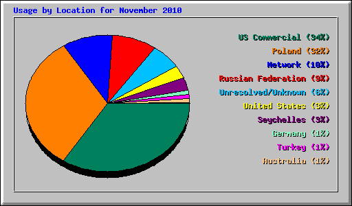 Usage by Location for November 2010