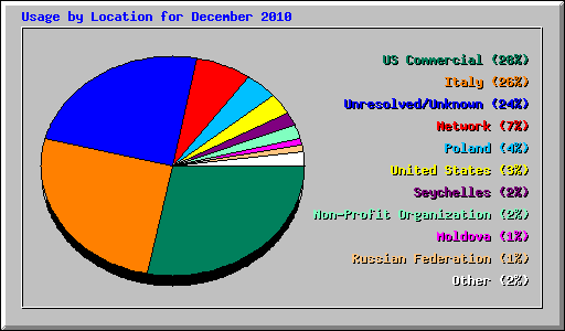 Usage by Location for December 2010
