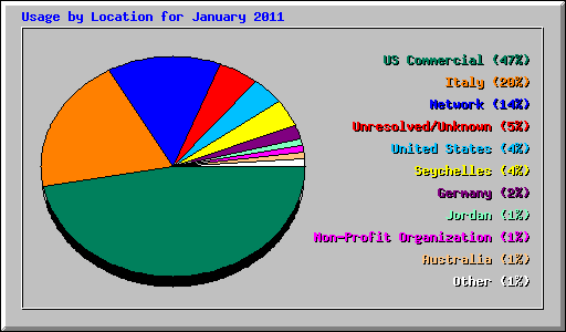 Usage by Location for January 2011