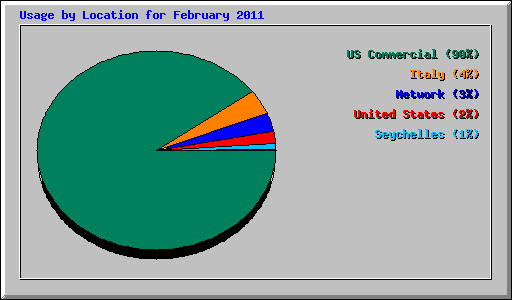 Usage by Location for February 2011