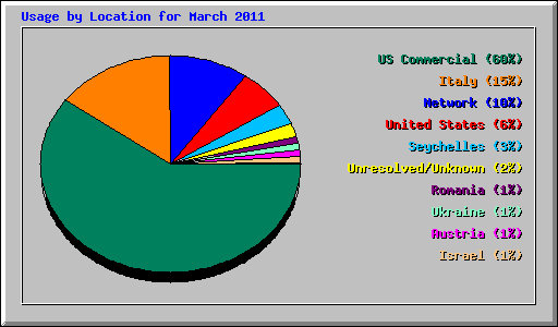 Usage by Location for March 2011