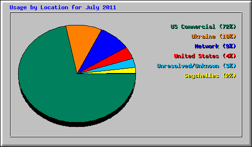 Usage by Location for July 2011