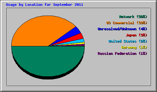 Usage by Location for September 2011