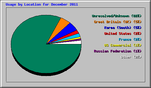 Usage by Location for December 2011