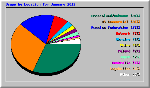 Usage by Location for January 2012