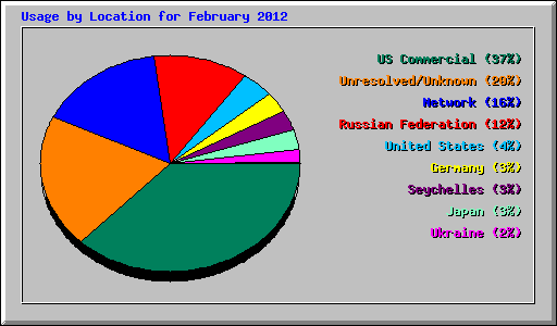 Usage by Location for February 2012