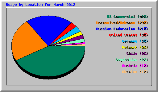 Usage by Location for March 2012