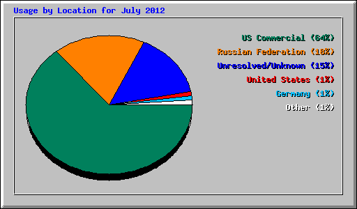 Usage by Location for July 2012