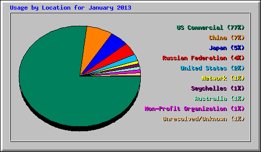 Usage by Location for January 2013