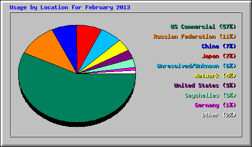 Usage by Location for February 2013
