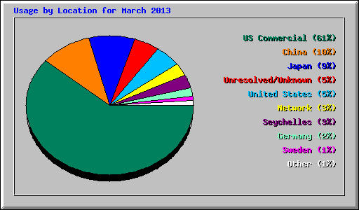 Usage by Location for March 2013