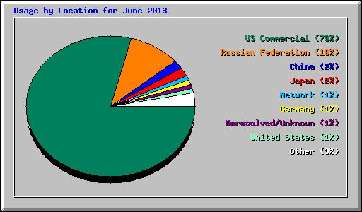 Usage by Location for June 2013