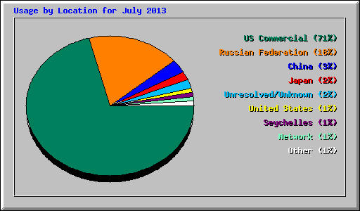 Usage by Location for July 2013