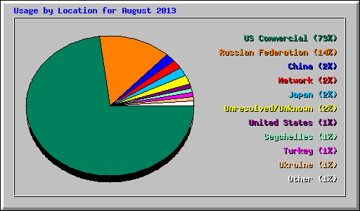 Usage by Location for August 2013