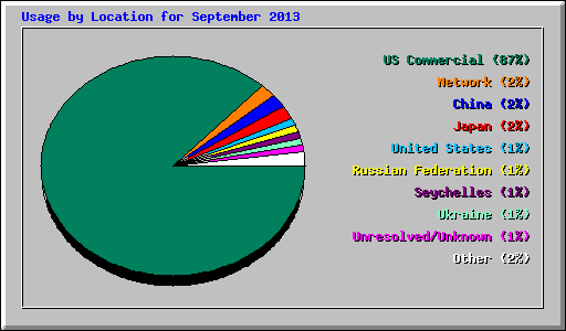 Usage by Location for September 2013