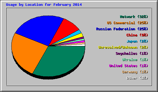 Usage by Location for February 2014