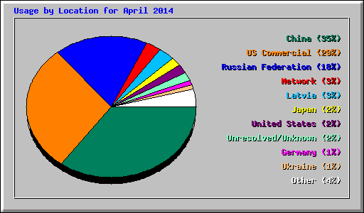 Usage by Location for April 2014