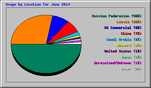 Usage by Location for June 2014