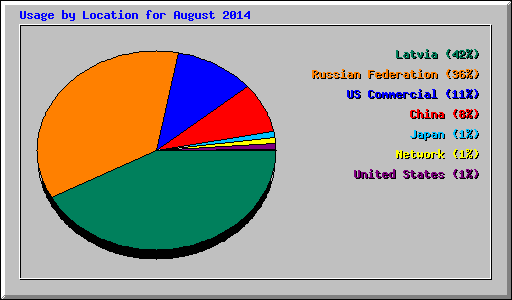 Usage by Location for August 2014