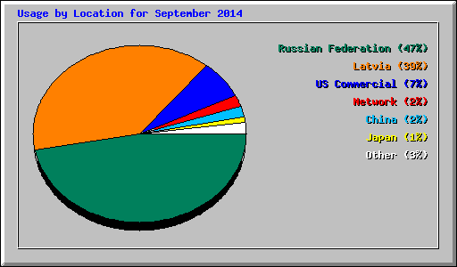 Usage by Location for September 2014