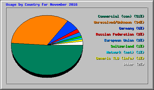 Usage by Country for November 2016