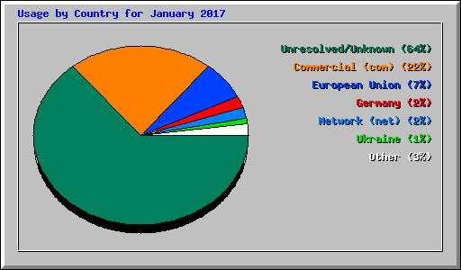 Usage by Country for January 2017