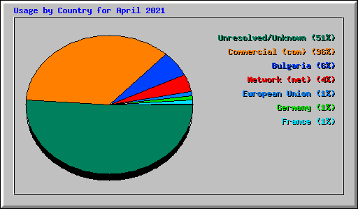 Usage by Country for April 2021