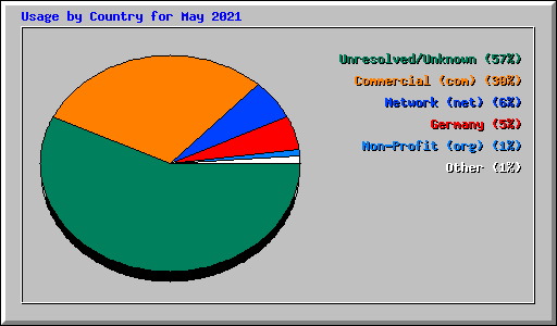 Usage by Country for May 2021