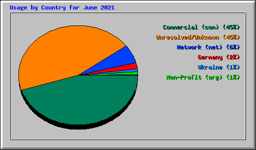 Usage by Country for June 2021