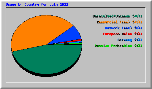 Usage by Country for July 2022