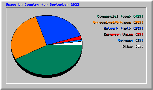 Usage by Country for September 2022
