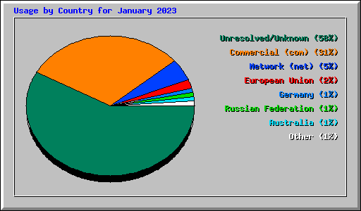 Usage by Country for January 2023