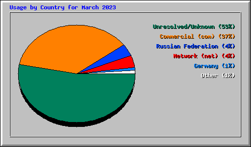 Usage by Country for March 2023