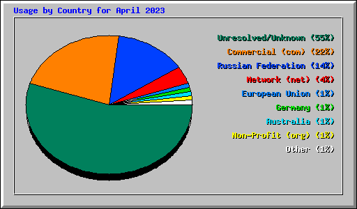 Usage by Country for April 2023