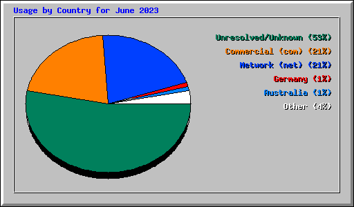 Usage by Country for June 2023