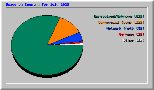 Usage by Country for July 2023