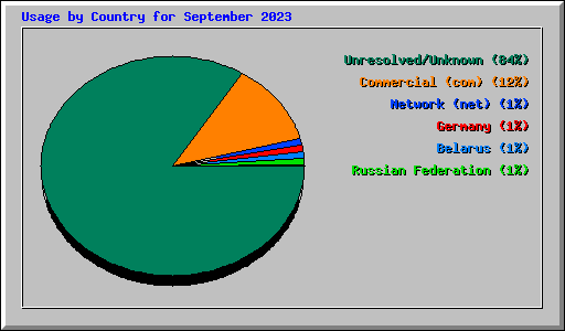 Usage by Country for September 2023