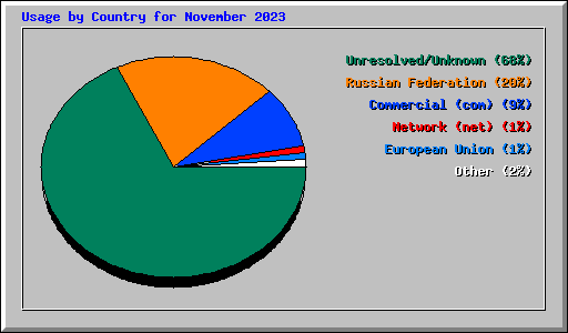 Usage by Country for November 2023