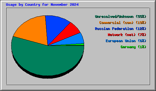 Usage by Country for November 2024