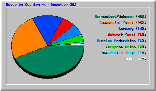 Usage by Country for December 2024